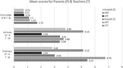 The knowledge, attitudes and practices of hand, foot, and mouth disease prevention strategies amongst parents and educators of children under 5 years amidst COVID-19 pandemic: A cross-sectional study